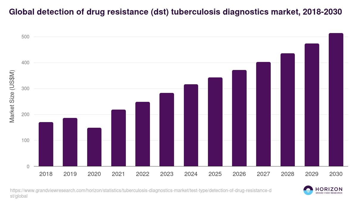 Dst Statistics Detection of Drug Resistance (DST) - Tuberculosis diagnostics market ...