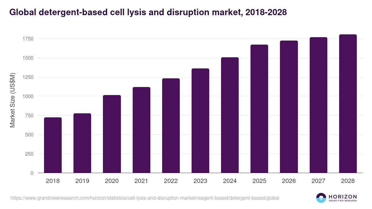 Global detergent-based cell lysis and disruption market statistics, 2018-2028 (US$M)