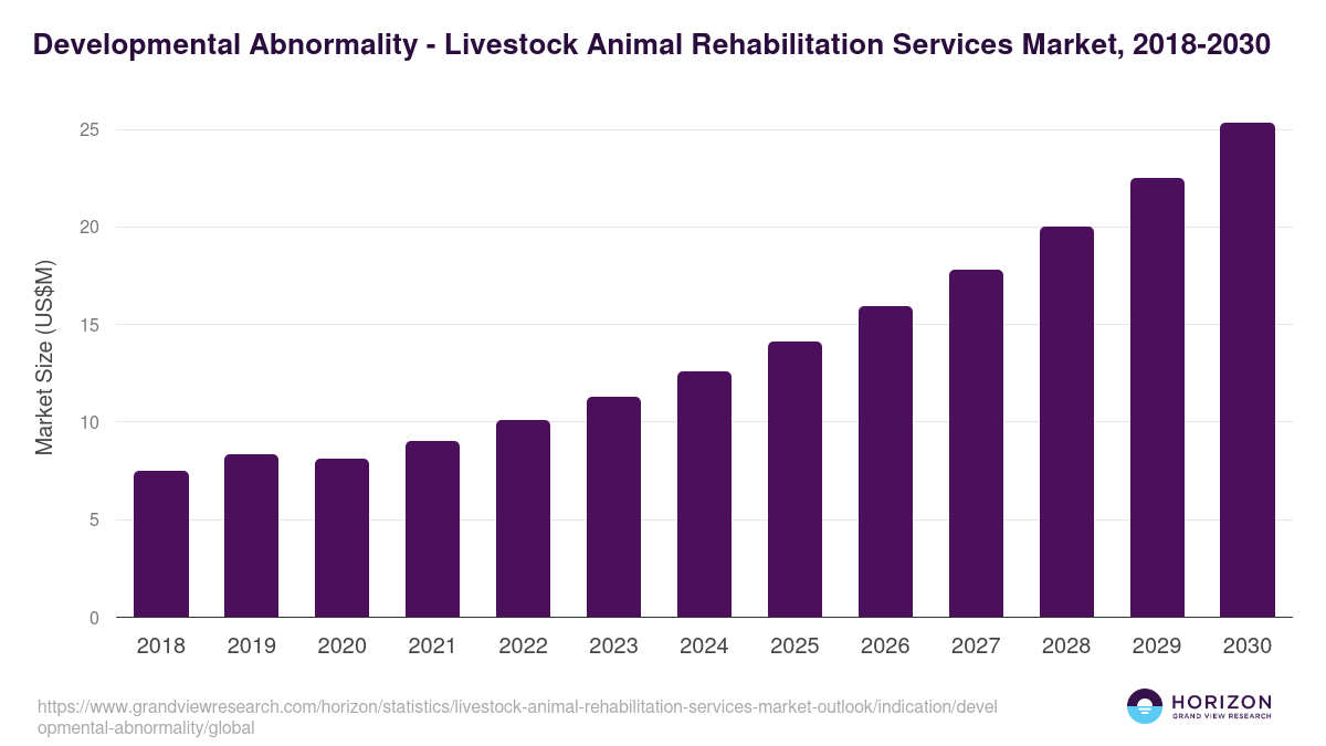 Developmental Abnormality - Livestock Animal Rehabilitation Services Market Statistics, 2018-2030 (US$M)