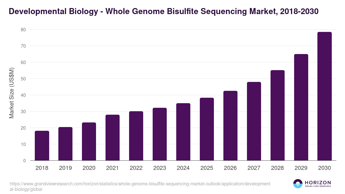 Developmental Biology - Whole Genome Bisulfite Sequencing Market Statistics, 2018-2030 (US$M)