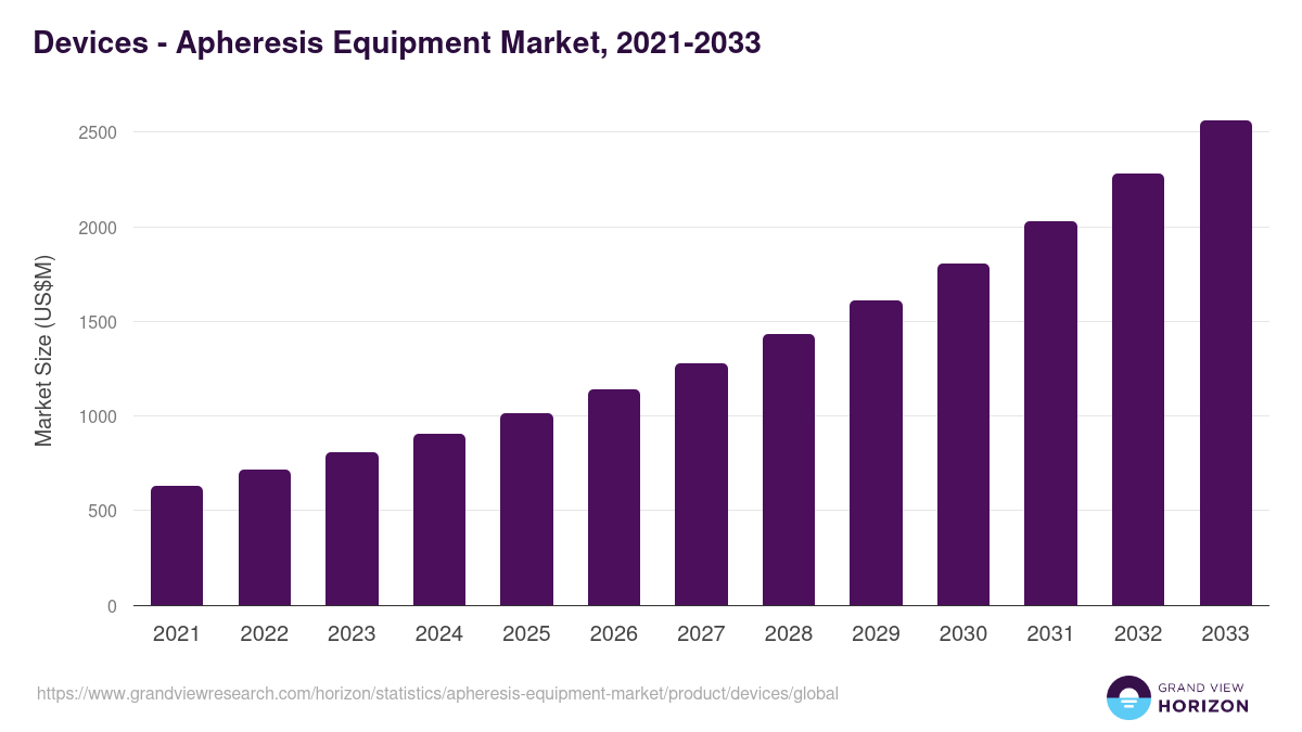 Devices - Apheresis Equipment Market Statistics, 2021-2033 (US$M)