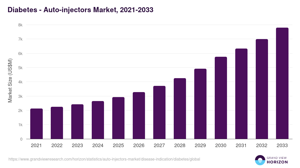 Diabetes - Auto-injectors Market, 2021-2033 (US$M)
