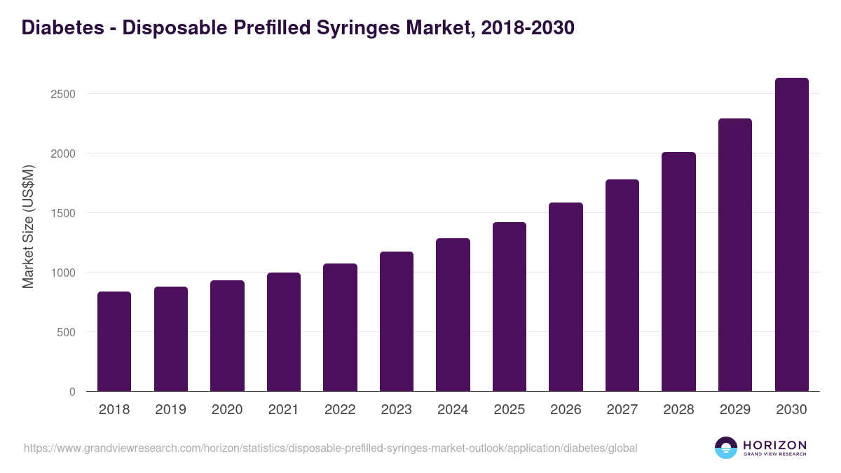 Diabetes - Disposable Prefilled Syringes Market Statistics, 2018-2030 (US$M)
