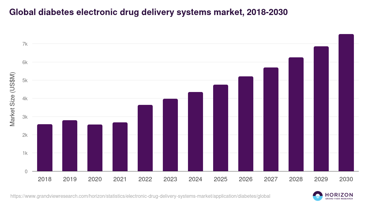 Global diabetes electronic drug delivery systems market statistics, 2018-2030 (US$M)
