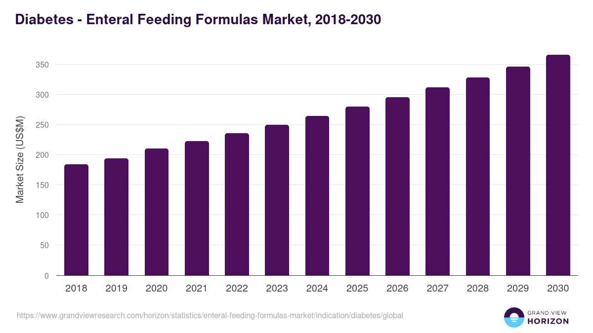 Diabetes - Enteral Feeding Formulas Market, 2018-2030 (US$M)