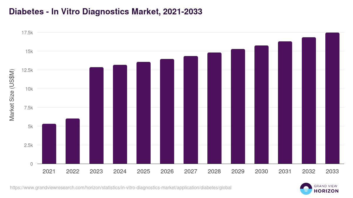 Diabetes - In Vitro Diagnostics Market, 2021-2033 (US$M)