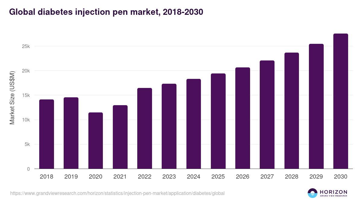 Global diabetes injection pen market statistics, 2018-2030 (US$M)