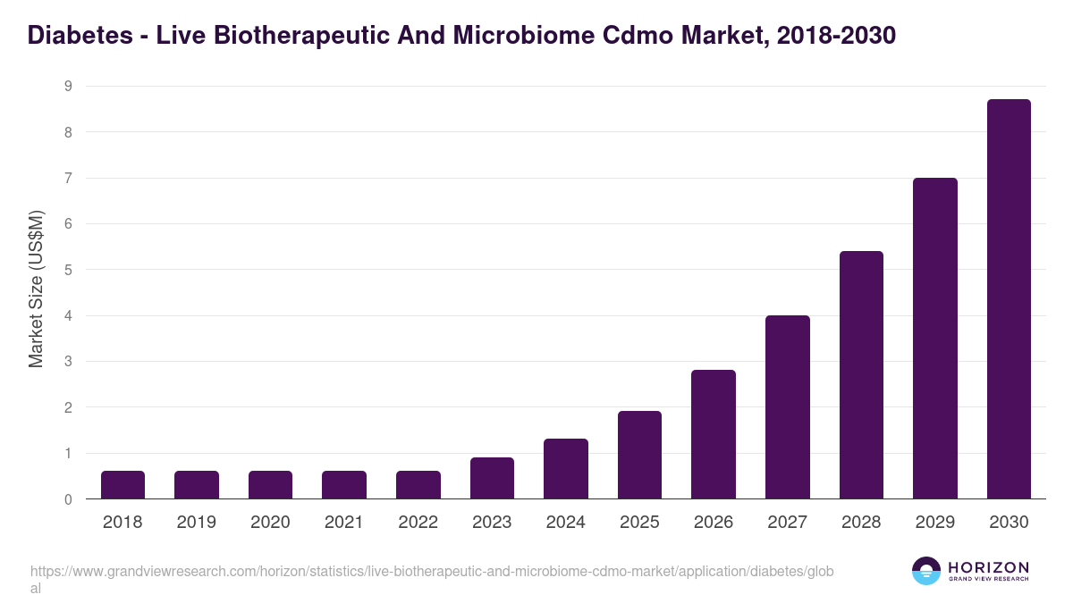 Diabetes - Live Biotherapeutic And Microbiome Cdmo Market Statistics, 2018-2030 (US$M)