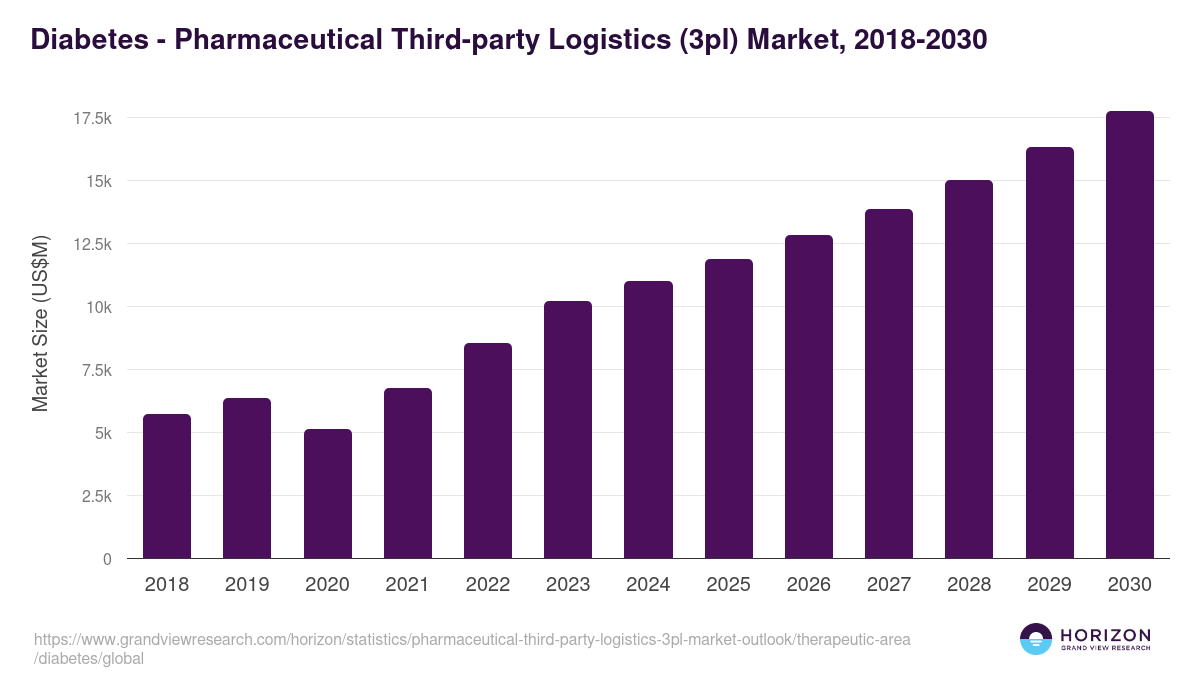 Diabetes - Pharmaceutical Third-party Logistics (3pl) Market Statistics, 2018-2030 (US$M)