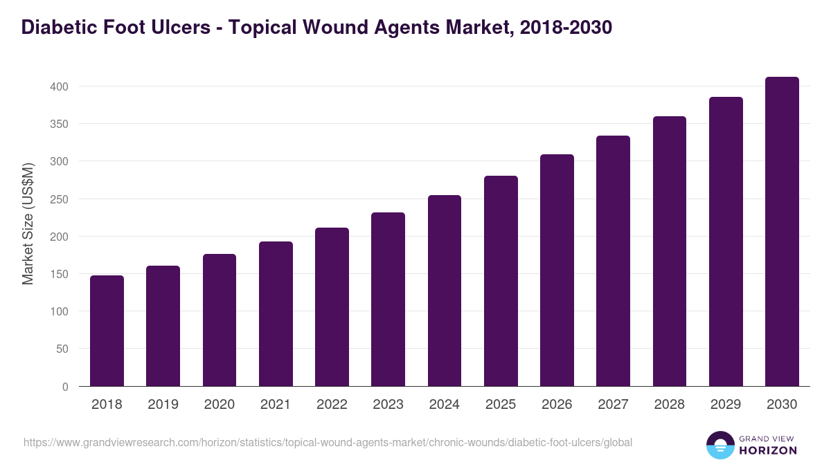 Diabetic Foot Ulcers - Topical Wound Agents Market Statistics, 2018-2030 (US$M)