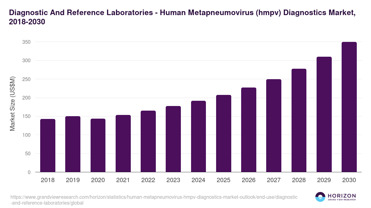 Diagnostic And Reference Laboratories - Human Metapneumovirus (hmpv) Diagnostics Market Statistics, 2018-2030 (US$M)