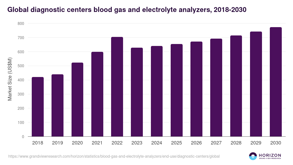 Global diagnostic centers blood gas and electrolyte analyzers statistics, 2018-2030 (US$M)