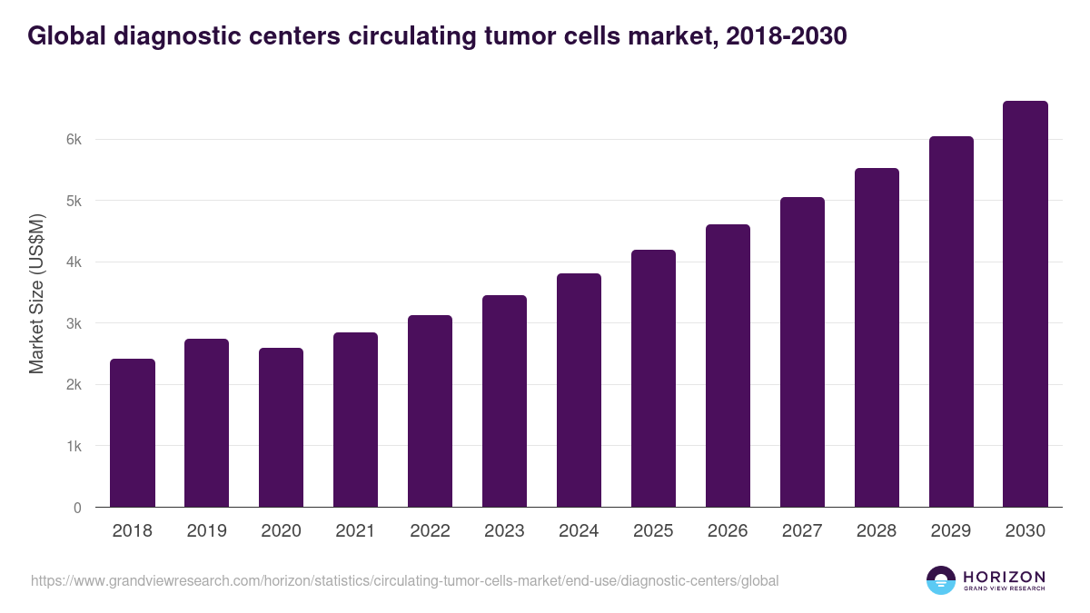 Global diagnostic centers circulating tumor cells market statistics, 2018-2030 (US$M)