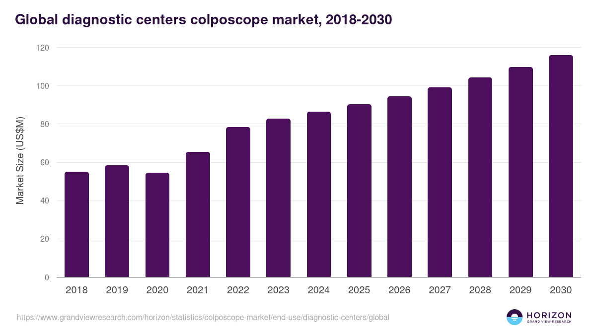 Global diagnostic centers colposcope market statistics, 2018-2030 (US$M)