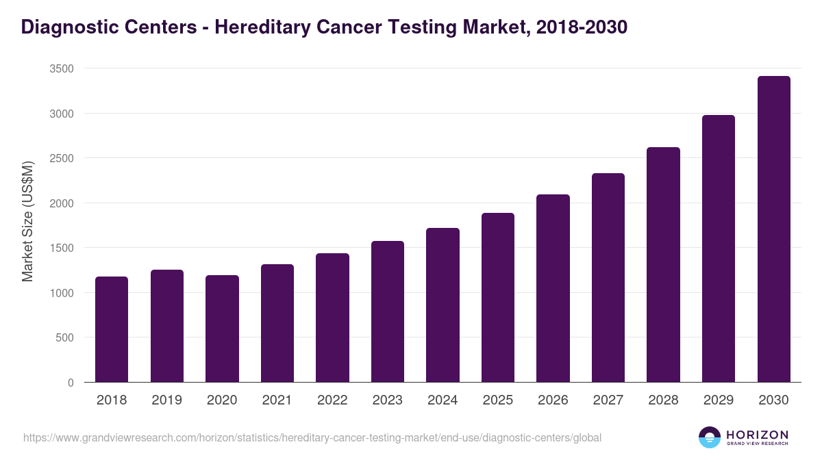 Diagnostic Centers - Hereditary Cancer Testing Market, 2021-2033 (US$M)