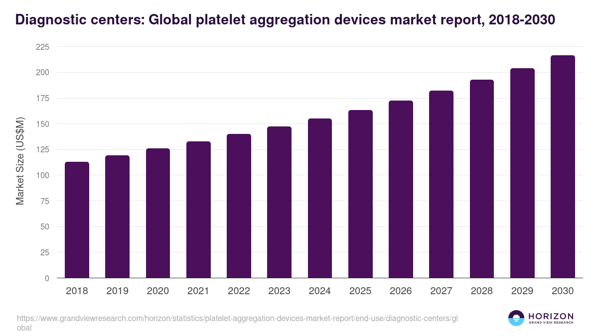 Diagnostic centers: Global platelet aggregation devices market report statistics, 2018-2030 (US$M)