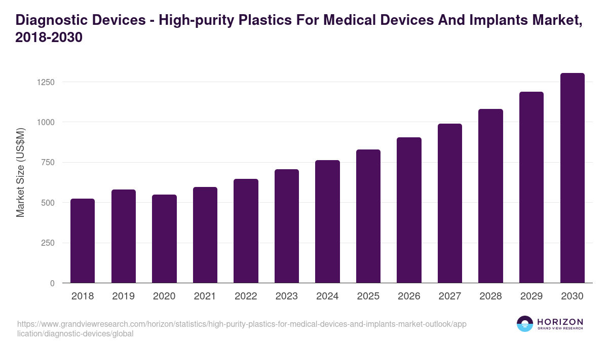 Diagnostic Devices - High-purity Plastics For Medical Devices And Implants Market Statistics, 2018-2030 (US$M)