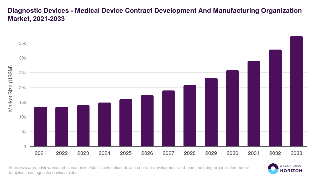 Diagnostic Devices - Medical Device Contract Development And Manufacturing Organization Market, 2021-2033 (US$M)