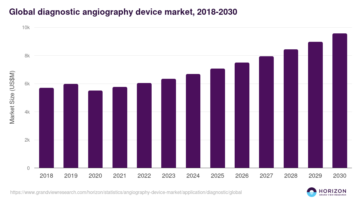 Global diagnostic angiography device market statistics, 2018-2030 (US$M)