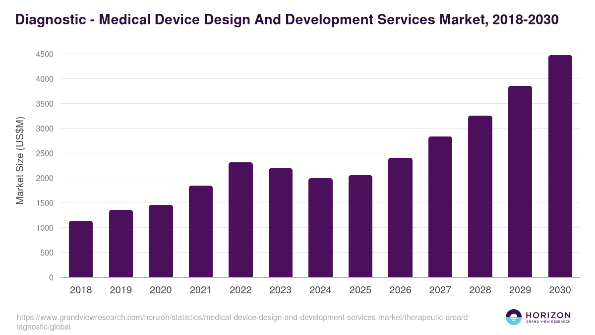Diagnostic - Medical Device Design And Development Services Market, 2021-2033 (US$M)