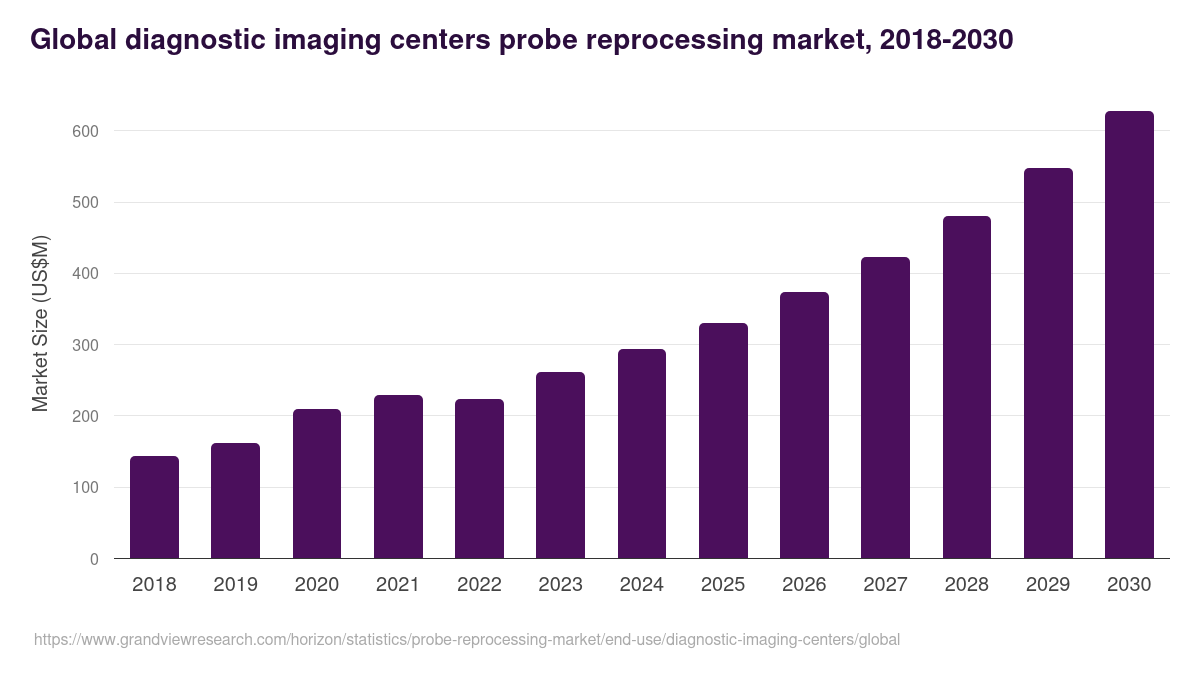 Global diagnostic imaging centers probe reprocessing market statistics, 2018-2030 (US$M)