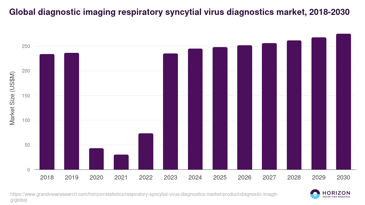 Global diagnostic imaging respiratory syncytial virus diagnostics market statistics, 2018-2030 (US$M)