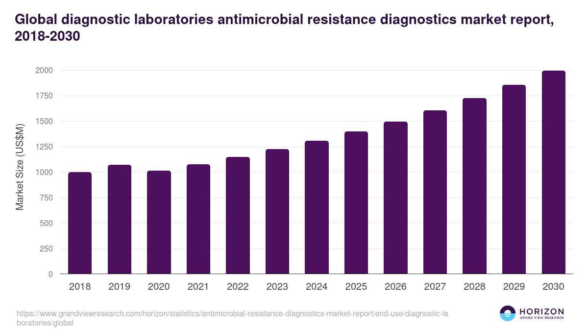 Global diagnostic laboratories antimicrobial resistance diagnostics market report statistics, 2018-2030 (US$M)