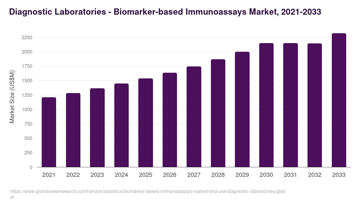 Diagnostic Laboratories - Biomarker-based Immunoassays Market, 2021-2033 (US$M)