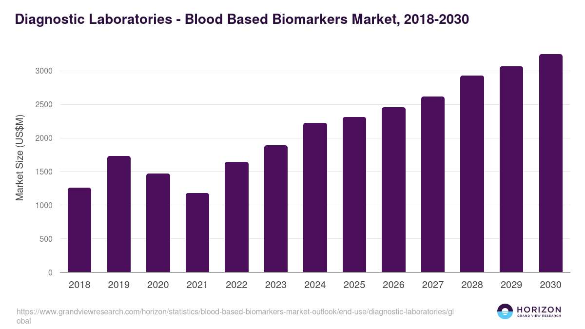 Diagnostic Laboratories - Blood Based Biomarkers Market Statistics, 2018-2030 (US$M)