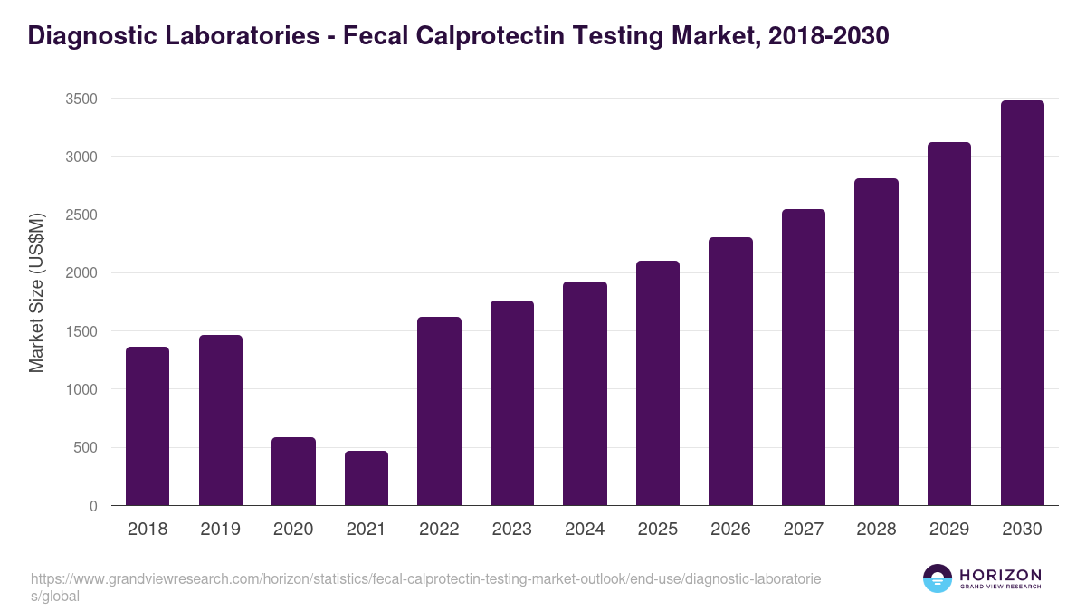 Diagnostic Laboratories - Fecal Calprotectin Testing Market Statistics, 2018-2030 (US$M)