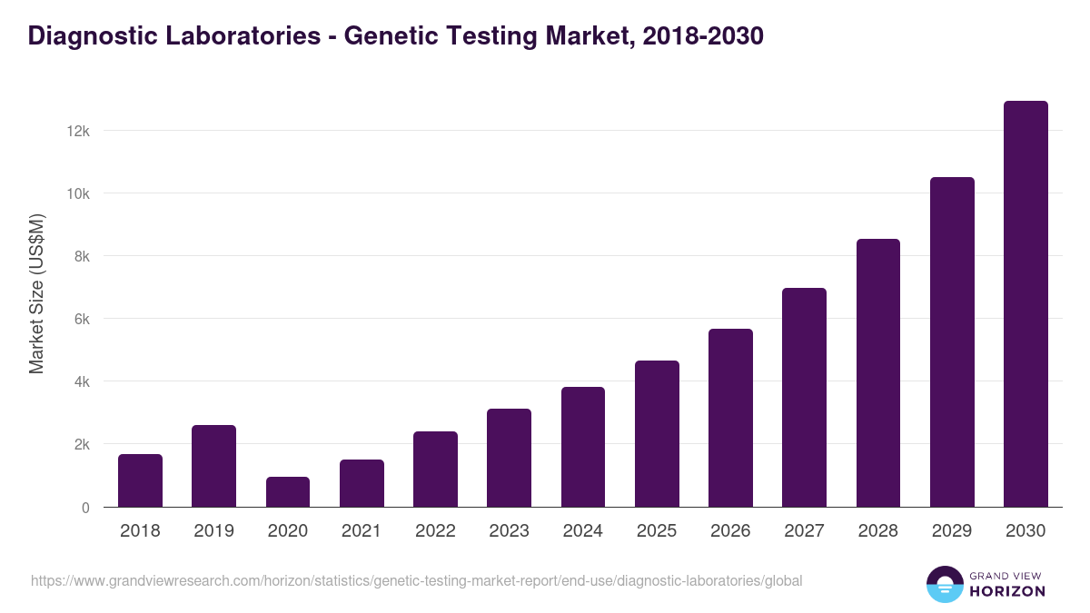 Diagnostic Laboratories - Genetic Testing Market, 2018-2030 (US$M)