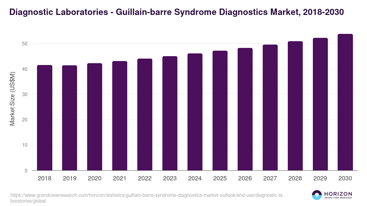 Diagnostic Laboratories - Guillain-barre Syndrome Diagnostics Market Statistics, 2018-2030 (US$M)