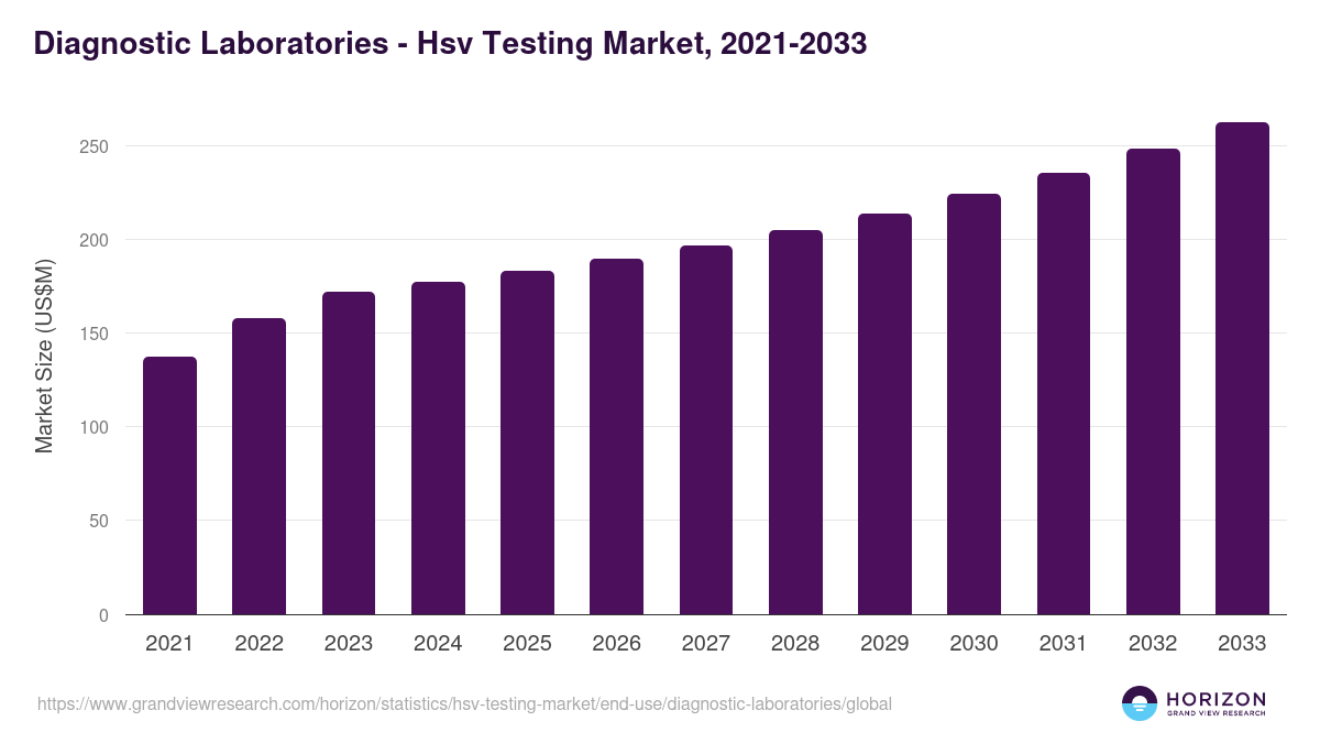Diagnostic Laboratories - Hsv Testing Market, 2021-2033 (US$M)