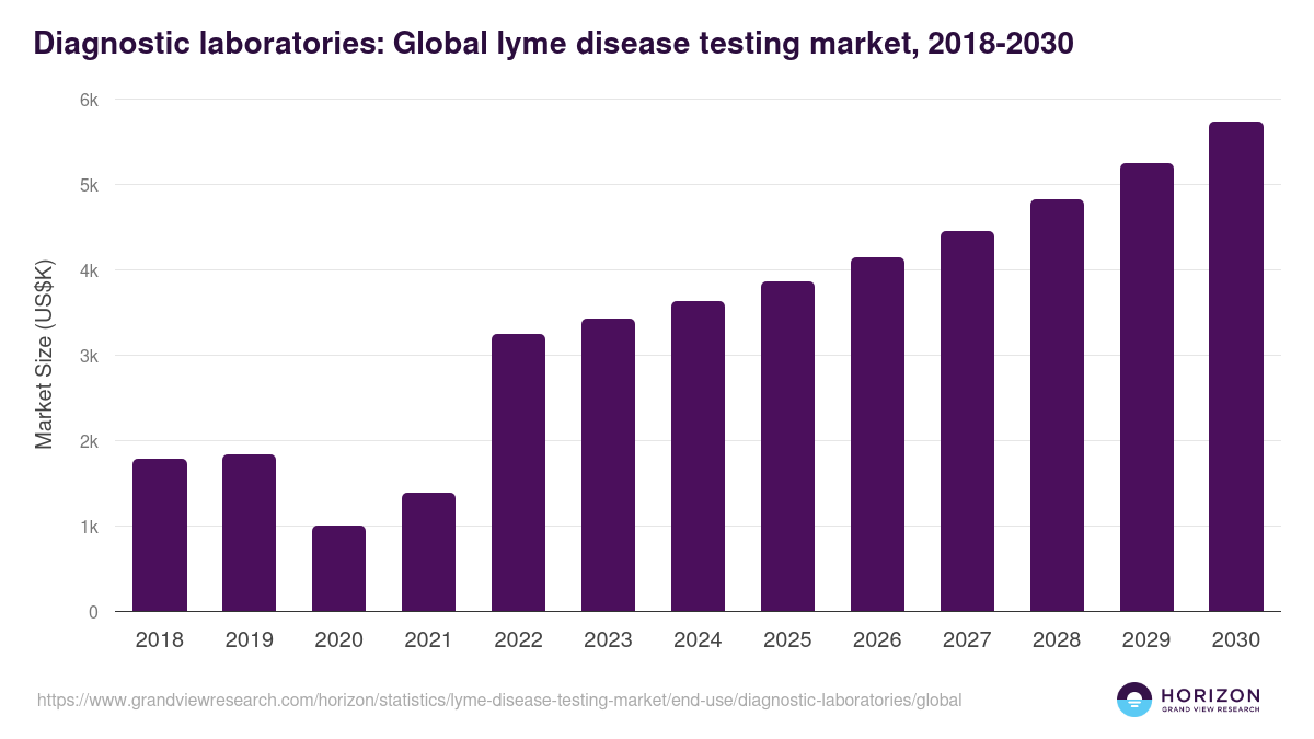 Diagnostic Laboratories - Lyme Disease Testing Market, 2018-2030 (US$K)