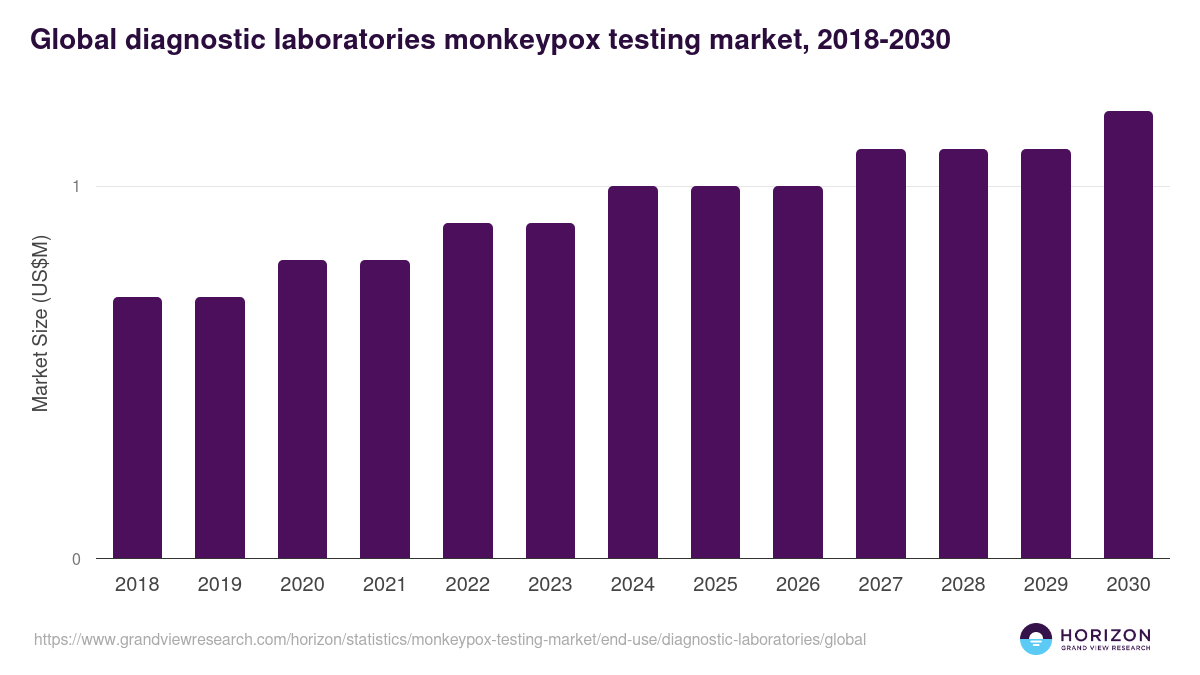 Global diagnostic laboratories monkeypox testing market statistics, 2018-2030 (US$M)