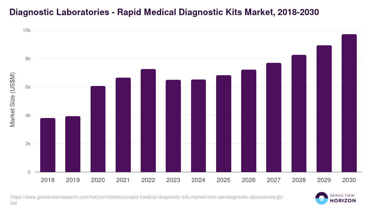 Diagnostic Laboratories - Rapid Medical Diagnostic Kits Market, 2018-2030 (US$M)