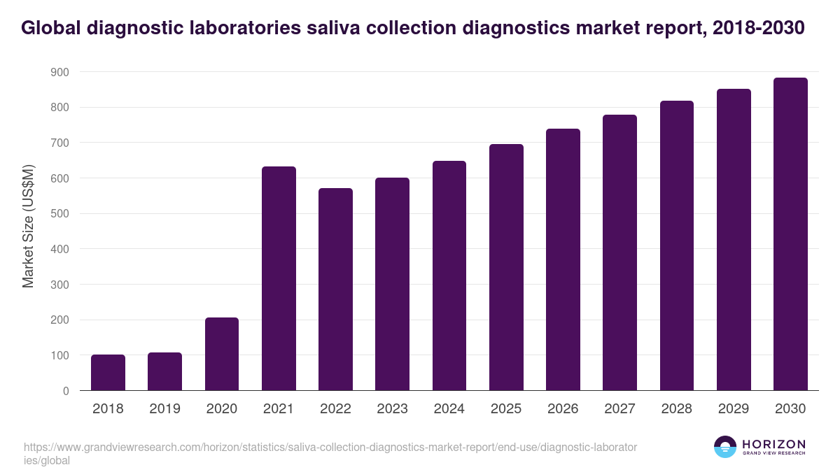 Global diagnostic laboratories saliva collection diagnostics market report statistics, 2018-2030 (US$M)