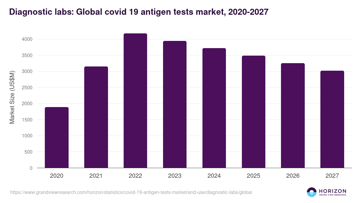 Diagnostic labs: Global covid 19 antigen tests market statistics, 2020-2027 (US$M)