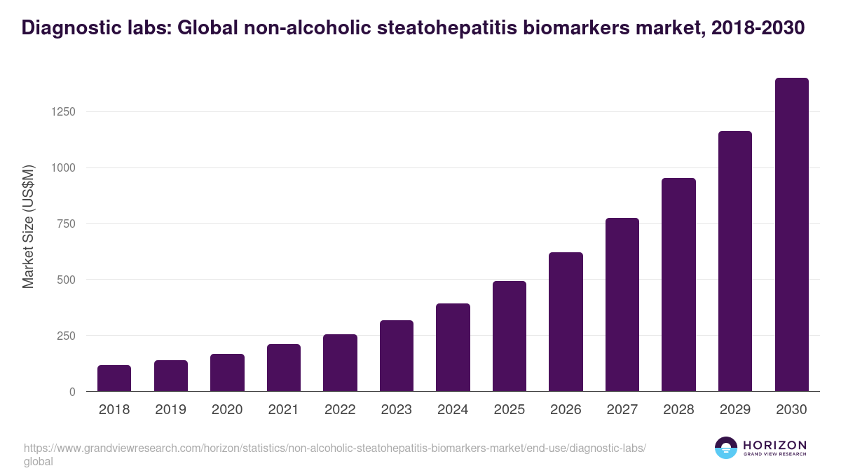 Diagnostic labs: Global non-alcoholic steatohepatitis biomarkers market statistics, 2018-2030 (US$M)