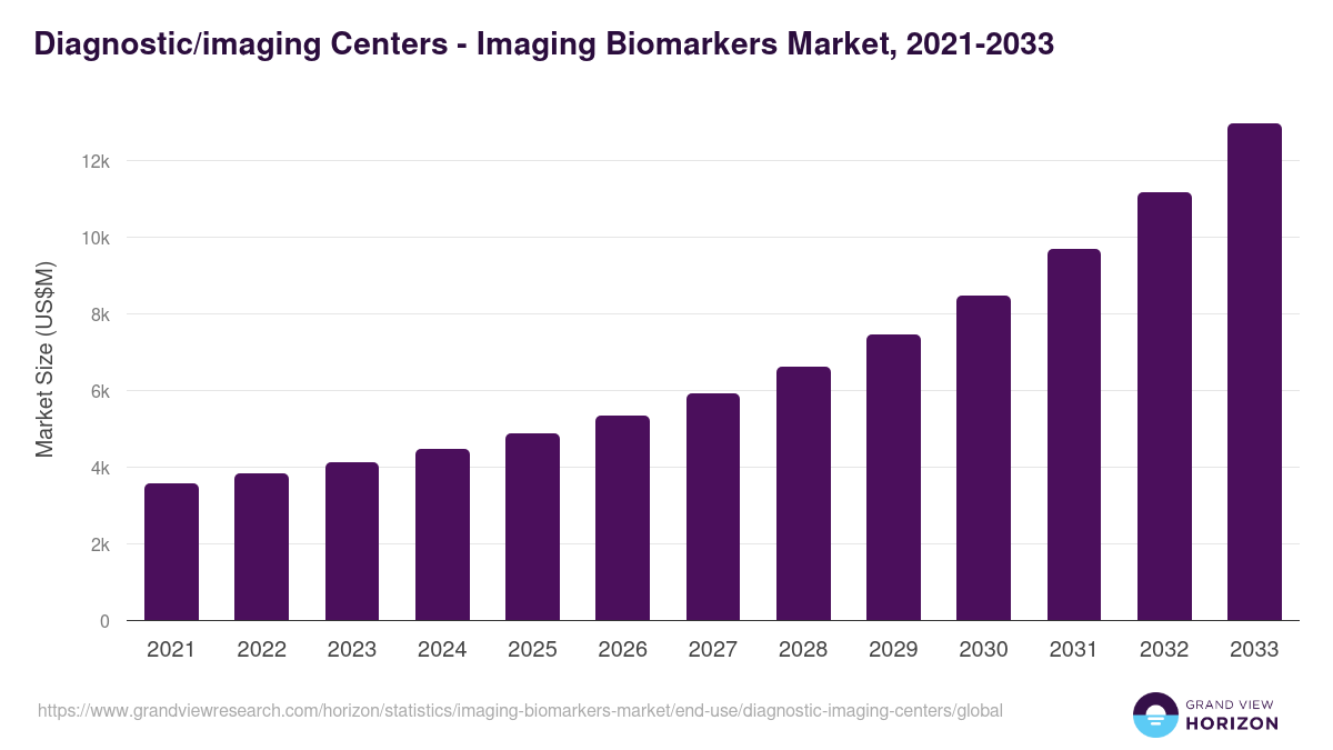 Diagnostic/imaging Centers - Imaging Biomarkers Market, 2021-2033 (US$M)
