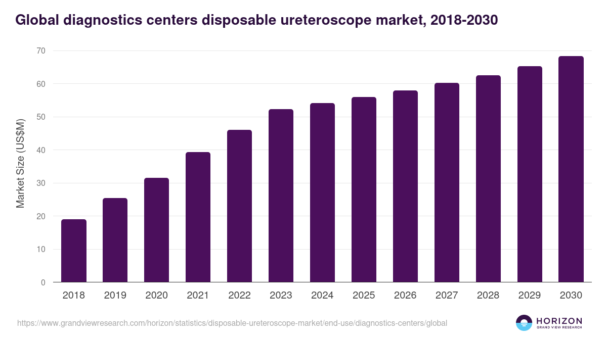 Global diagnostics centers disposable ureteroscope market statistics, 2018-2030 (US$M)