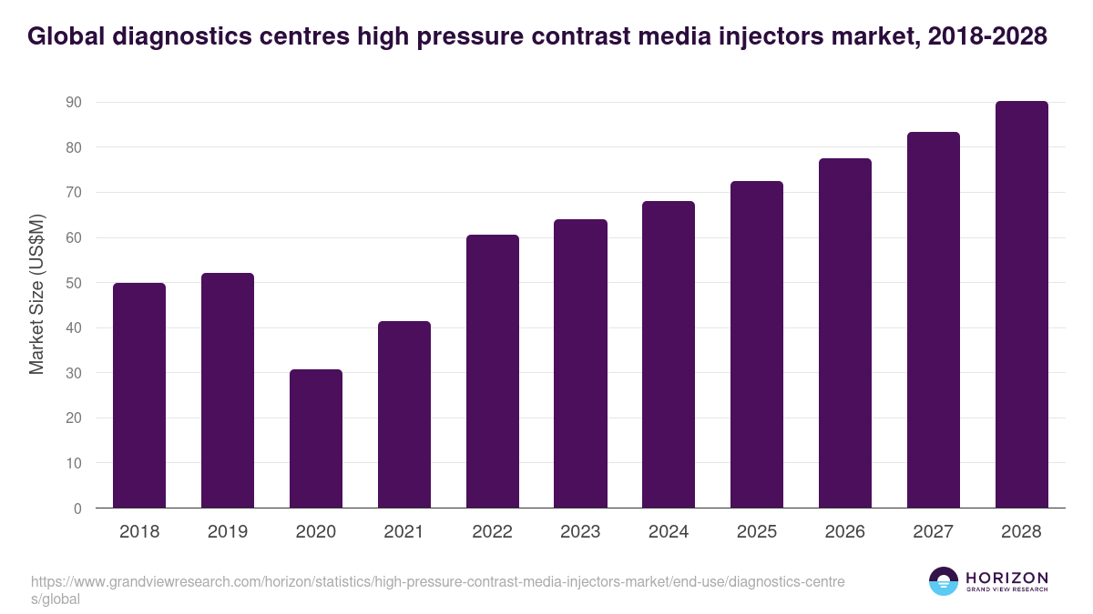 Global diagnostics centres high pressure contrast media injectors market statistics, 2018-2028 (US$M)