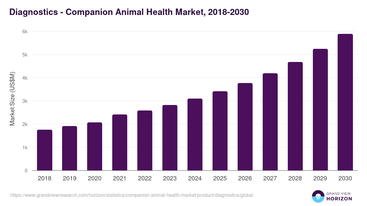 Diagnostics - Companion Animal Health Market, 2021-2033 (US$M)