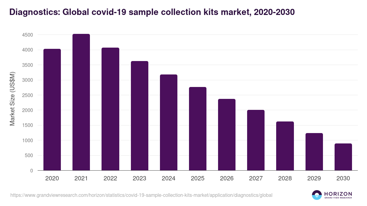 Diagnostics: Global covid-19 sample collection kits market statistics, 2020-2030 (US$M)