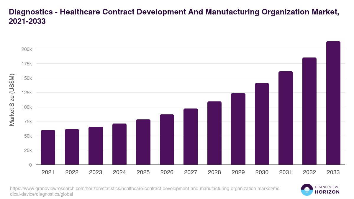 Diagnostics - Healthcare Contract Development And Manufacturing Organization Market Statistics, 2021-2033 (US$M)