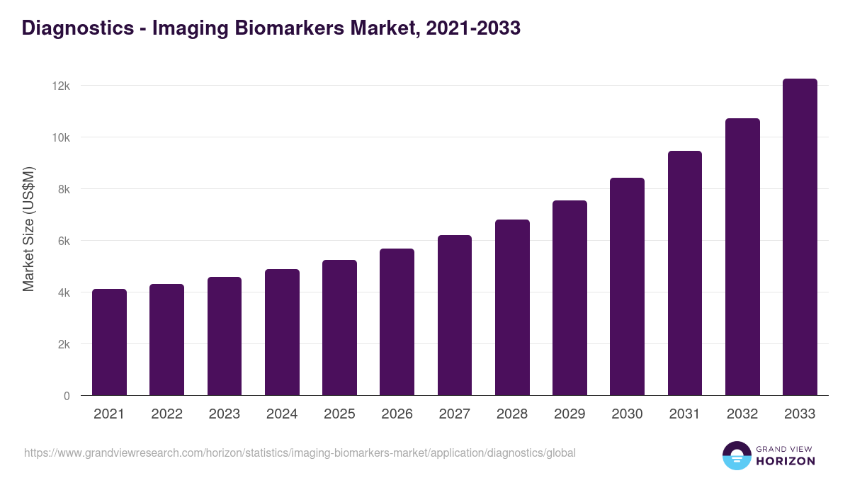 Diagnostics - Imaging Biomarkers Market, 2021-2033 (US$M)