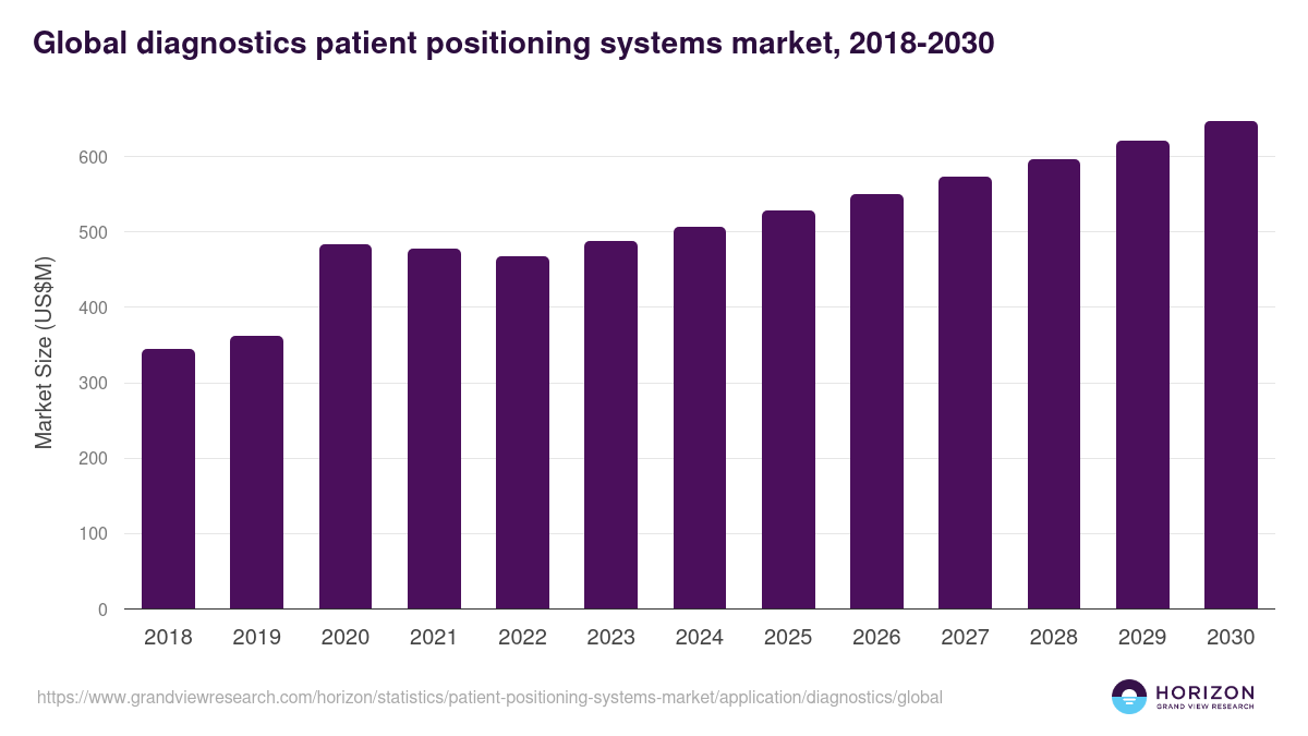 Global diagnostics patient positioning systems market statistics, 2018-2030 (US$M)