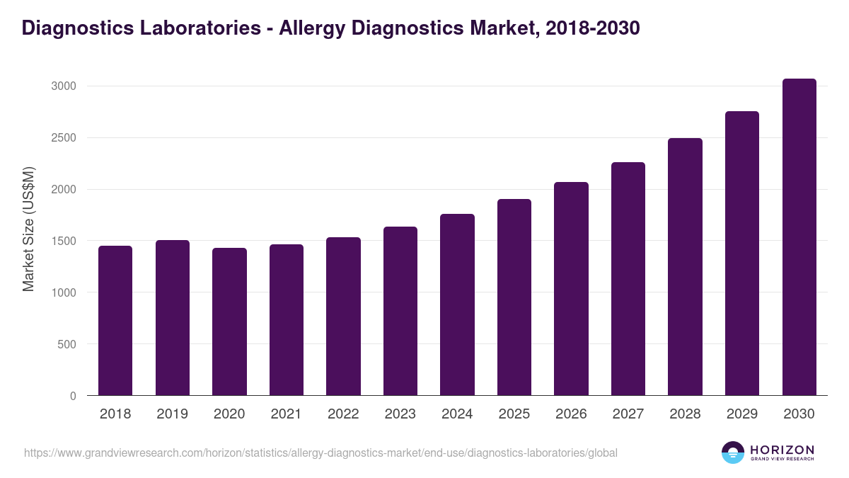 Diagnostics Laboratories - Allergy Diagnostics Market Statistics, 2018-2030 (US$M)
