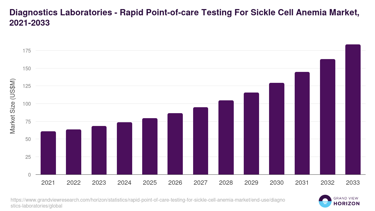 Diagnostics Laboratories - Rapid Point-of-care Testing For Sickle Cell Anemia Market, 2021-2033 (US$M)
