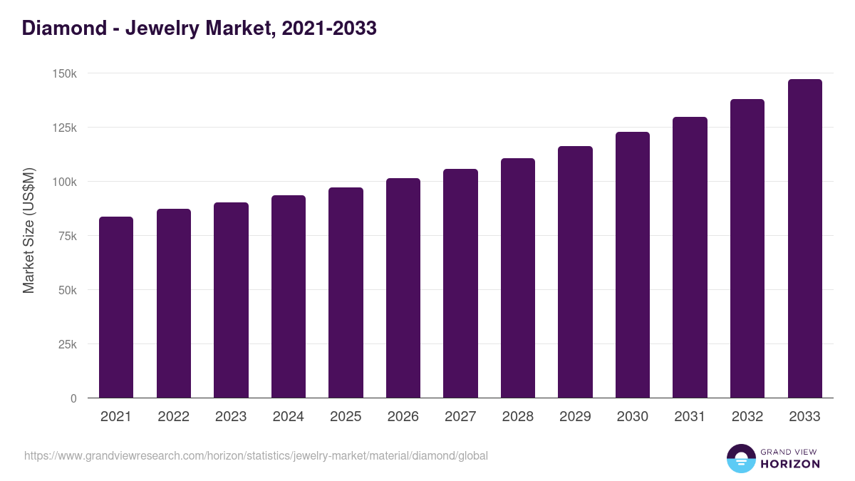 Diamond - Jewelry Market Statistics, 2021-2033 (US$M)